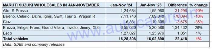 Maruti Suzuki sales by body type